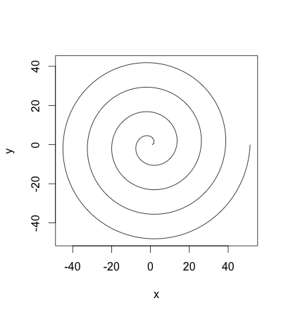 Spiral with 4 cycles