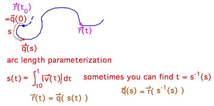 Curve defined by either r(t) or q(s); s computable from t and sometimes vice versa