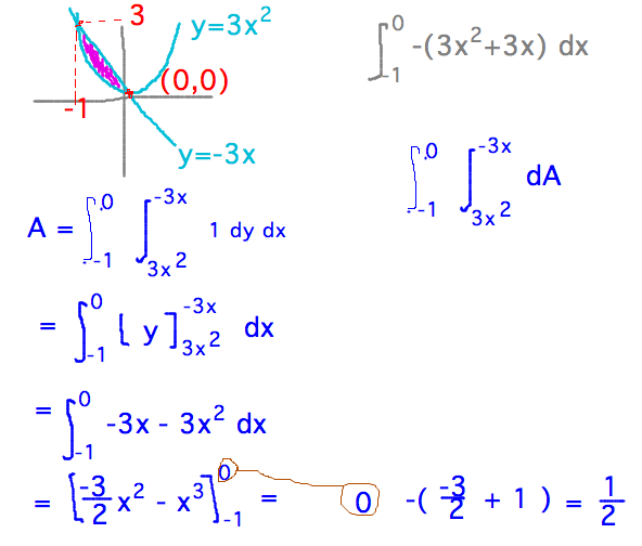 Integral from x = -1 to 1 of integral from y = 3x^2 to -3x of 1