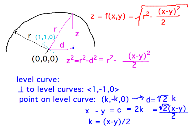 z = r^2 - d^2 where d is perpendicular distance from origin to the level curve for a particular z value
