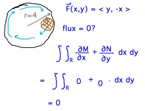 Water circling per F(x,y)=(y,-x) has flux integral over kettle cross section dM/dx + dN/dy = 0 + 0