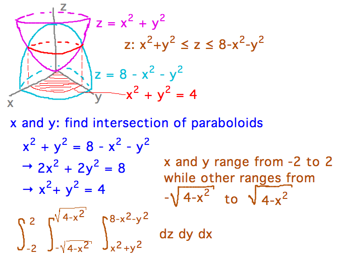 z goes from x^2+y^2 to 8-x^2-y^2, intersection of paraboloids gives x^2+y^2=4, can integrate from -2 to 2 of integral from -sqrt(4-x^2) to sqrt(4-x^2) of integral from x^2+y^2 to 8-x^2-y^2
