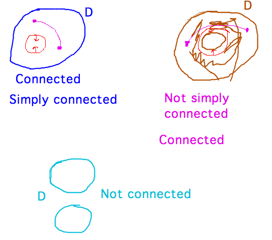 Regions with one solid part (connected, simply connected), one part with hole (not simply connected), 2 parts (neither)