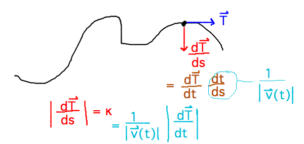 Curve, its unit tangent, and unit tangent derivative; k = |dT/dt|/|v|
