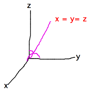 Line going diagonally up and out defined by x=y=z