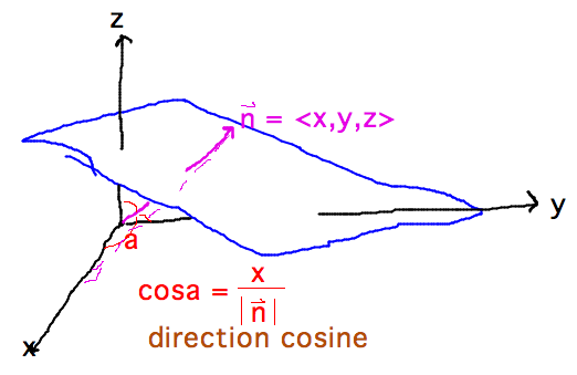 For normal vector n = (x,y,z) angle to x axis, cos(a) = x/|n|