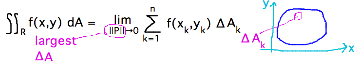 Integral over R = limit as norm(P) approaches 0 of sum of f(x_k,y_k) deltaA_k