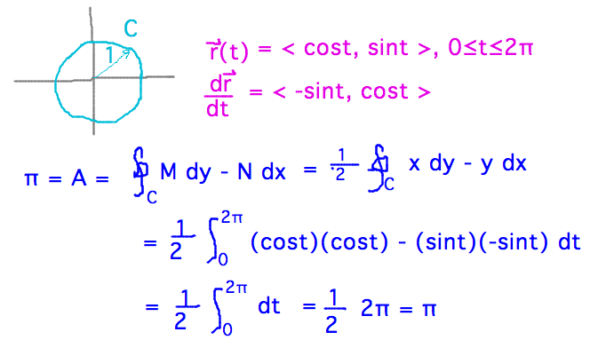 Circle r(t) = (cos t, sin t) has area pi = 1/2 integral of x dy - y dx = 1/2 integral from 0 to 2pi of cos^2+sin^2