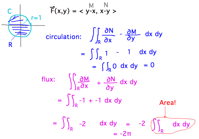 Circulation = double integral over R of dN/dx - dM/dx = 0; flux = double integral of dM/dx + dN/dy = -2 times area integral over circle