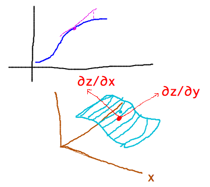 Graphs of 1- and 2-variable functions near reference points