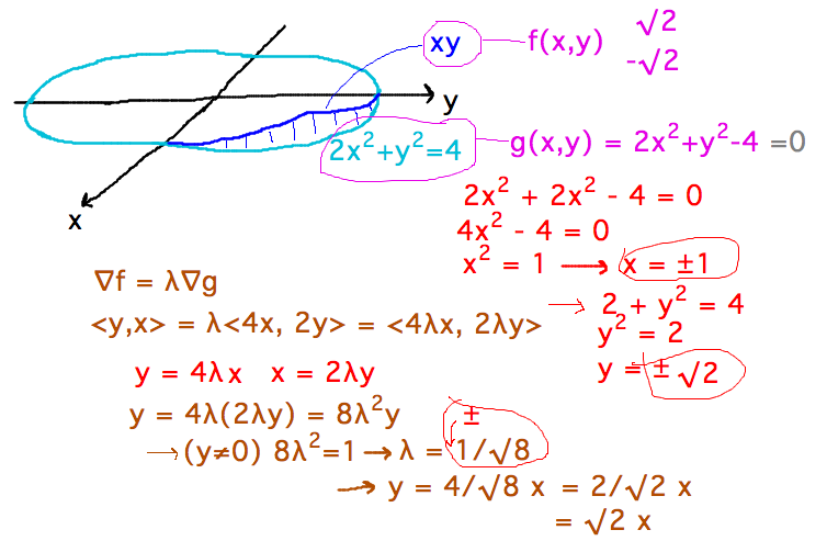 grad(f) = L grad(g) yields y = 4Lx and x = 2Ly, L = 1/sqrt(8), y = sqrt(2)x, solve 2x^2+y^2-4=0 for x = +/- 1 then y = +/1sqrt(2)