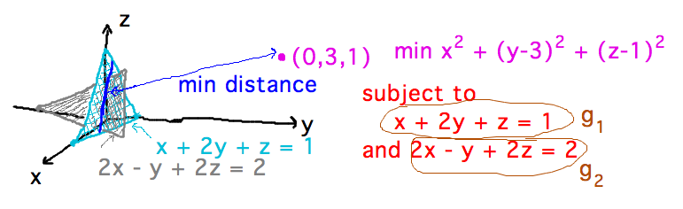 Treat planes x+2y+z = 1 and 2x-y+2z=2 as constraints g_1 and g_2