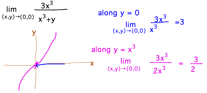 Approaching (0,0) along y=0 has limit 3, along y=x^3 has limit 3/2