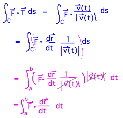 Integral of F dot T = integral of F dot v/|v| which cancels multiplication by |v| in scalar line integral