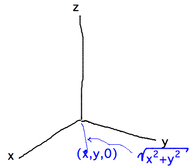 Distance from axis = sqrt(x^2+y^2)