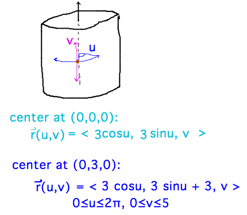 Parameterize x and y as circle, z linearly, so r(u,v) = (3cosu,3sinu,v)