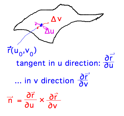 dr/du and drdv give tangent vectors, their cross product gives normal vector