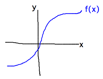 Curve on an XY coordinate system