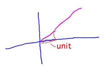 Line with rise and unit run