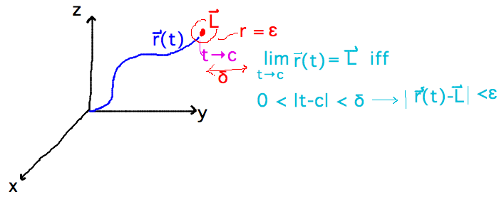 t must be able to get within a small tolerance of c in order to make r(t) get within small distance of L