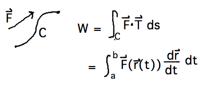 With force field F along curve C W = integral over C of F dot T = integral from a to b of F(r(t)) dot dr/dt