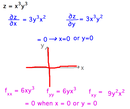 dz/dx and dz/dy both 0 anywhere on x or y axes, discriminant = 0
