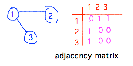 Graph represented as 0/1 matrix of adjacencies