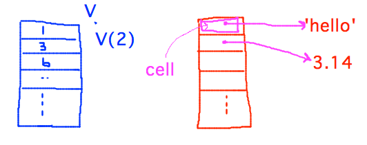 Vector of values vs vector of cells of values