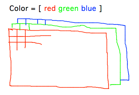 Array with red, green, and blue planes