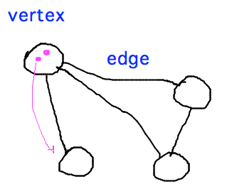 circles as vertices and lines (edges) connecting them