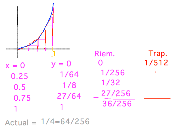 Riemann sums yield 9/64, trapezoid starts with 1/512