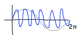 1- and 6-cycle sine waves