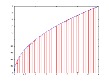 Square root curve with 50 left Riemann rectangles