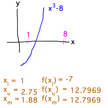 Bisection on interval [1,8] looking for x^3-8 = 0 converges towards 2