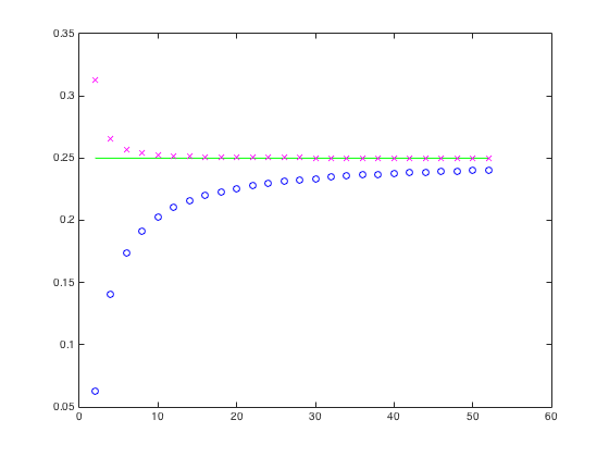 Curves of dots and crosses show how estaimted integrals approach true value
