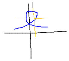 Curve with loop intersected by horizontal and vertical test lines