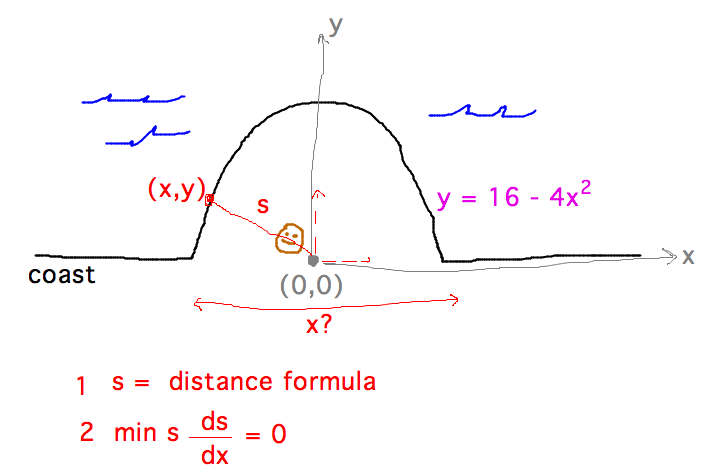 Distance from origin to point (x,y) on coast y = 16-4x^2 follows from distance formula, differentiate and set = 0 to find minimum