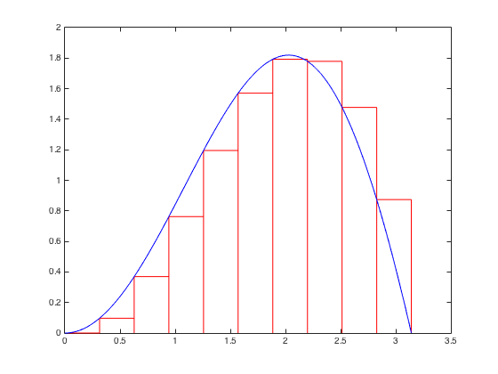 Plot of xsinx with Riemann rectangles