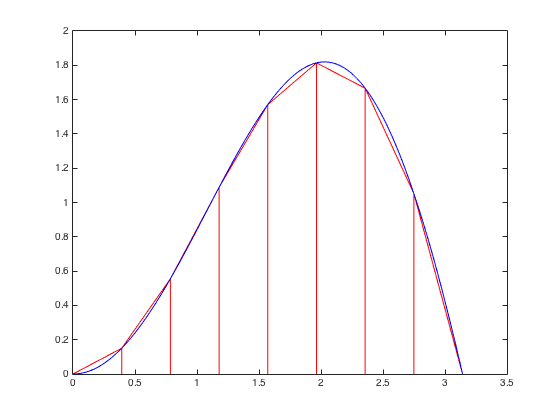 Plot of xsinx with approximating trapezoids
