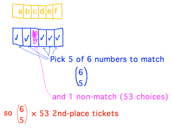 6 C 5 ways to pick 5 of 6 winning numbers times 53 ways to pick last number = 318