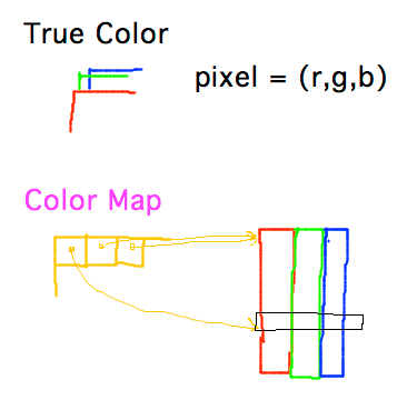 RGB triples for every pixel vs indices into table of triples