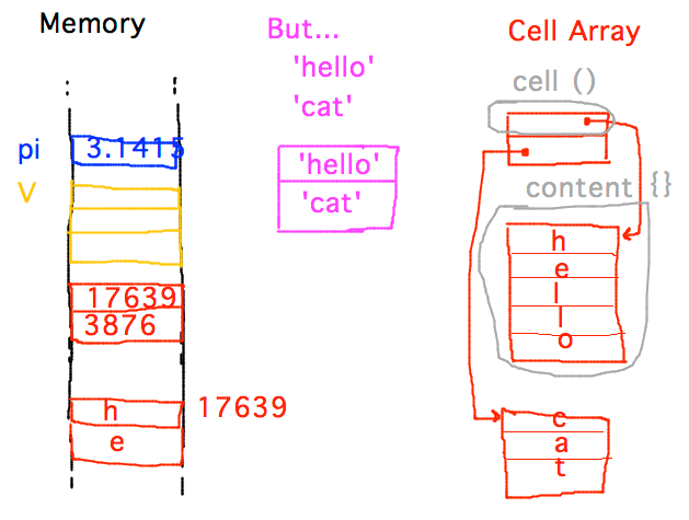 Memory and arrays in it organized in fixed-size units; cell arrays use 2 levels of reference to make arrays of variable-length blocks
