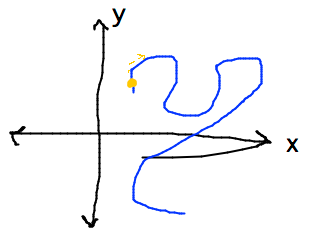 Point traces curve as time (t) advances