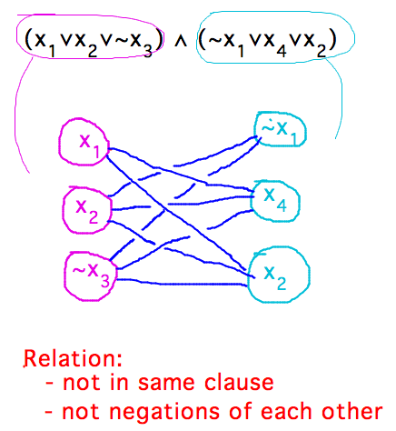 2 clauses requires 2-clique in graph w/ 6 vertices