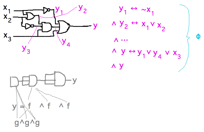 Associating variables with wires leads to conjunction of if-and-only-if formulas
