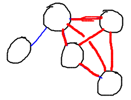 5-vertex graph, 4-vertex clique has 6 edges connecting all 4 vertices