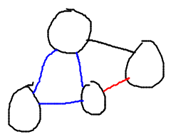 3 vertices directly connected make clique; extra edge to 4th vertex means all reachable from each other but not cycle; 2nd edge to 4th vertex makes cycle