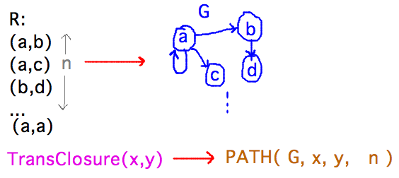Pairs map to graph edges and elements in pairs to vertices, TransClosure(x,y) becomes PATH(G,x,y,n)
