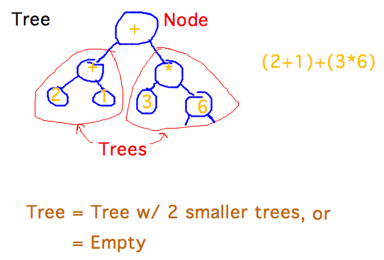 Nodes are operators or values with operands in subtrees