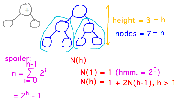 N(1) = 1; N(h) = 1 + 2N(h-1); suspect N(h) = 2^h - 1